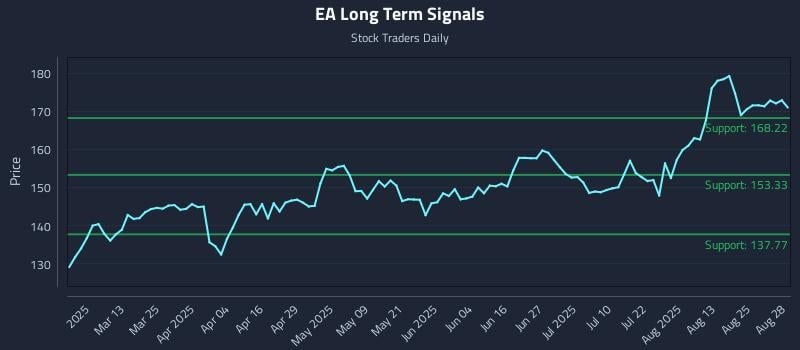 EA Long Term Analysis for August 28 2025 EA Long Term Analysis for August 28 2025