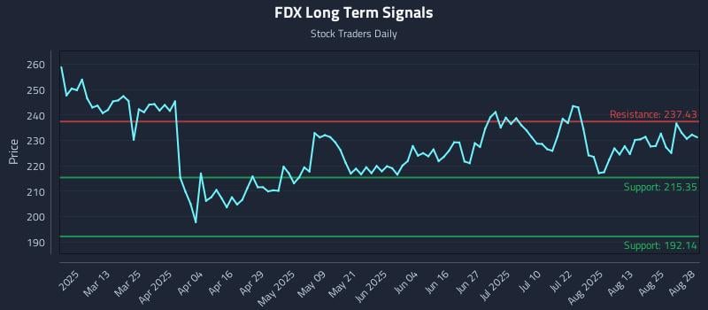 FDX Long Term Analysis for August 28 2025 FDX Long Term Analysis for August 28 2025