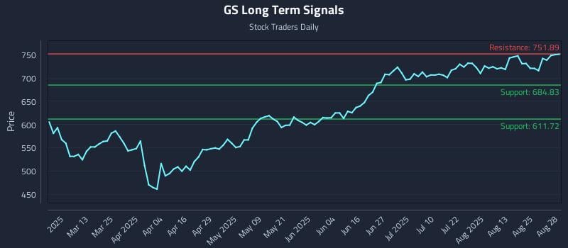 GS Long Term Analysis for August 28 2025 GS Long Term Analysis for August 28 2025