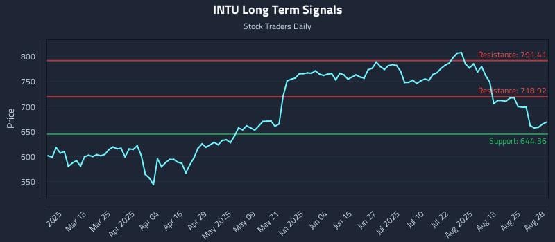 INTU Long Term Analysis for August 28 2025 INTU Long Term Analysis for August 28 2025