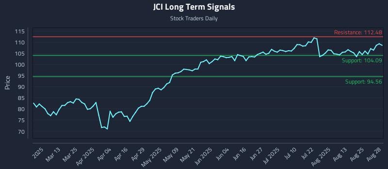 JCI Long Term Analysis for August 28 2025 JCI Long Term Analysis for August 28 2025