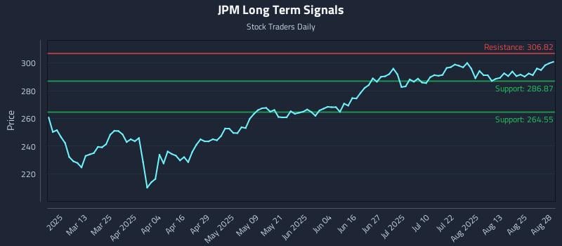 JPM Long Term Analysis for August 28 2025 JPM Long Term Analysis for August 28 2025