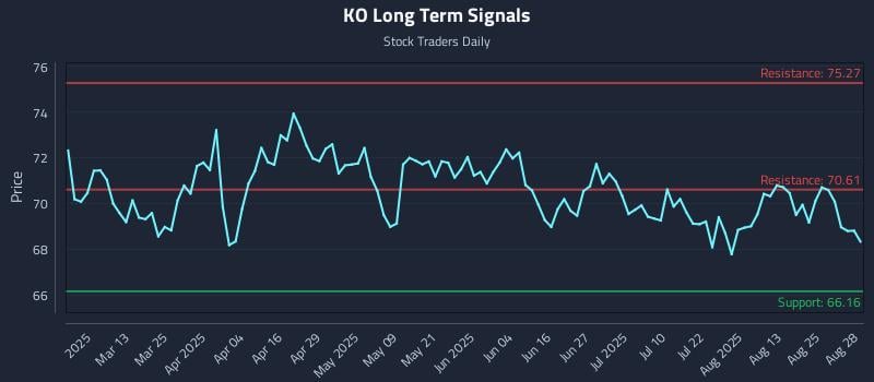 KO Long Term Analysis for August 28 2025 KO Long Term Analysis for August 28 2025