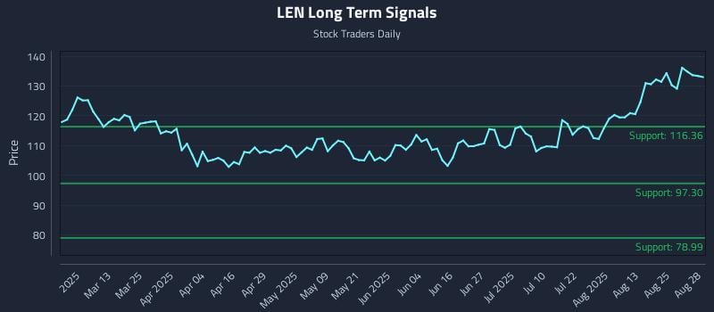 LEN Long Term Analysis for August 28 2025 LEN Long Term Analysis for August 28 2025