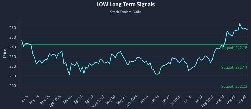 LOW Long Term Analysis for August 28 2025 LOW Long Term Analysis for August 28 2025
