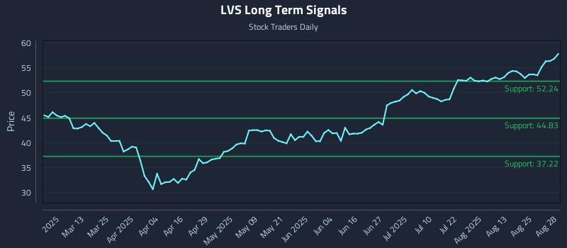 LVS Long Term Analysis for August 28 2025 LVS Long Term Analysis for August 28 2025
