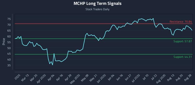 MCHP Long Term Analysis for August 28 2025 MCHP Long Term Analysis for August 28 2025
