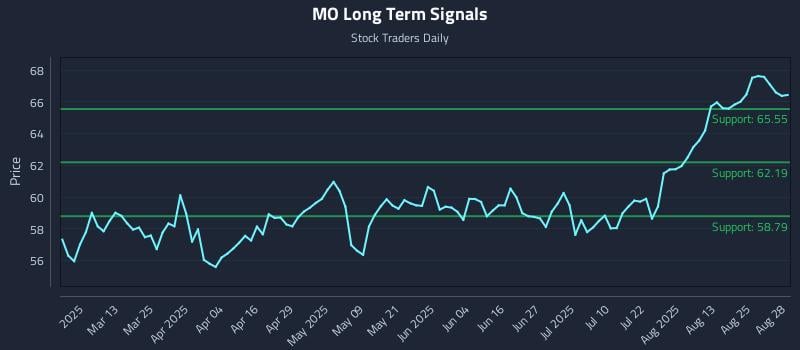 MO Long Term Analysis for August 28 2025 MO Long Term Analysis for August 28 2025