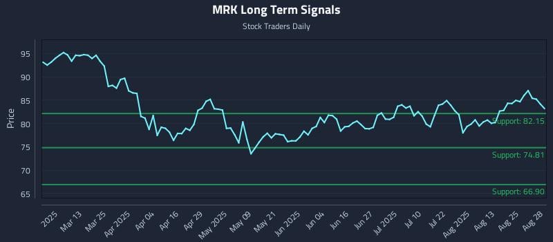 MRK Long Term Analysis for August 28 2025 MRK Long Term Analysis for August 28 2025