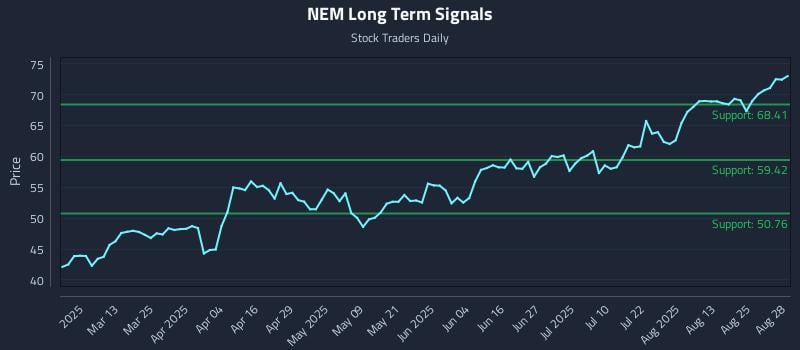 NEM Long Term Analysis for August 28 2025 NEM Long Term Analysis for August 28 2025