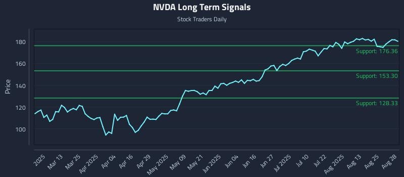 NVDA Long Term Analysis for August 28 2025 NVDA Long Term Analysis for August 28 2025