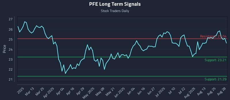 PFE Long Term Analysis for August 28 2025 PFE Long Term Analysis for August 28 2025