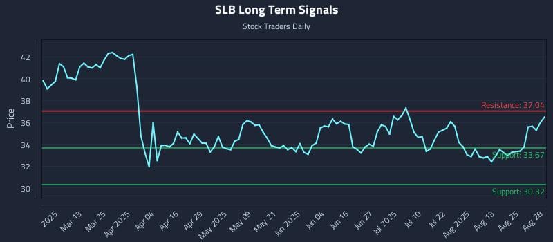 SLB Long Term Analysis for August 28 2025 SLB Long Term Analysis for August 28 2025