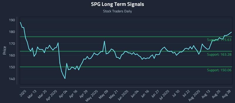 SPG Long Term Analysis for August 28 2025 SPG Long Term Analysis for August 28 2025