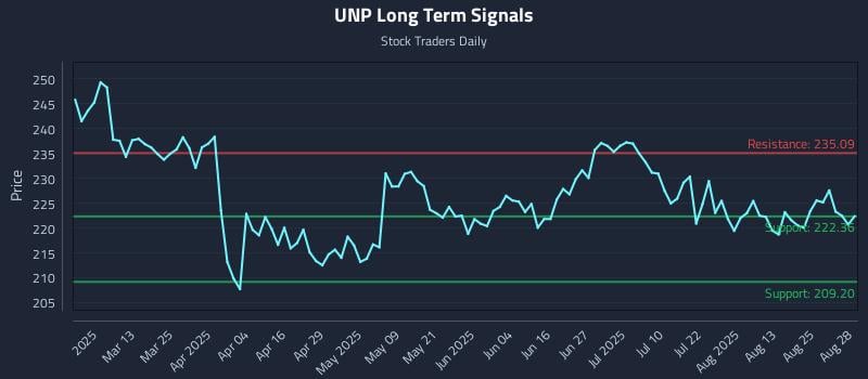 UNP Long Term Analysis for August 28 2025 UNP Long Term Analysis for August 28 2025