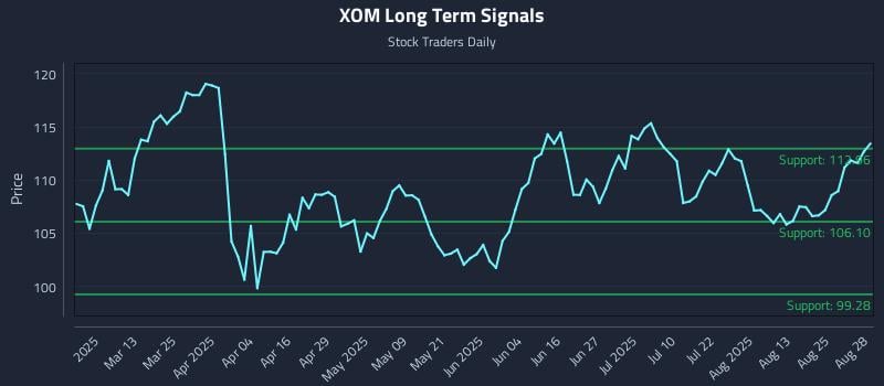XOM Long Term Analysis for August 28 2025 XOM Long Term Analysis for August 28 2025