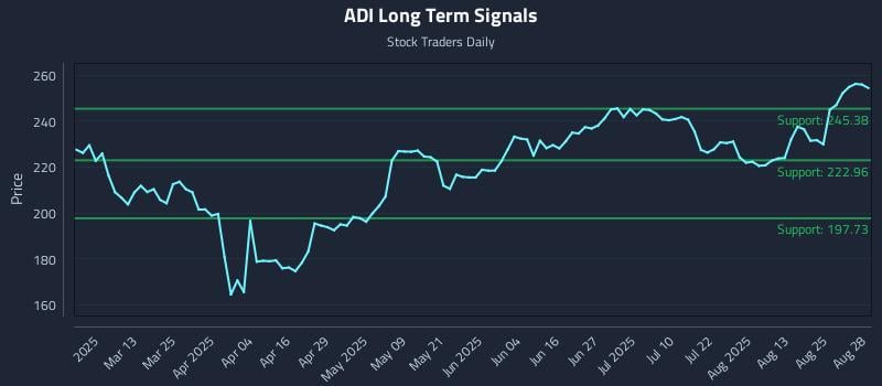 ADI Long Term Analysis for August 28 2025 ADI Long Term Analysis for August 28 2025