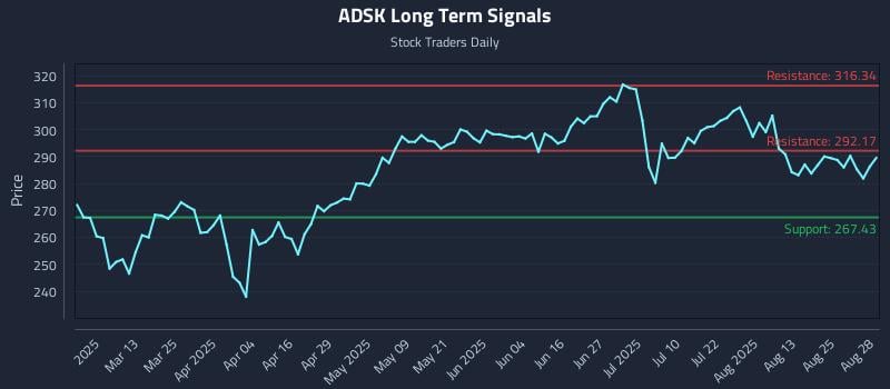 ADSK Long Term Analysis for August 28 2025 ADSK Long Term Analysis for August 28 2025