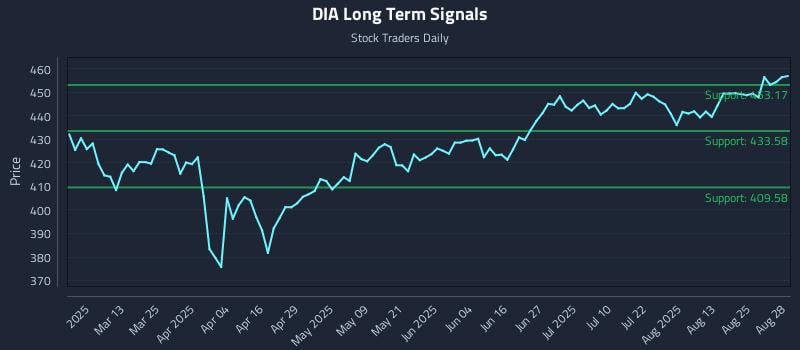 DIA Long Term Analysis for August 28 2025 DIA Long Term Analysis for August 28 2025