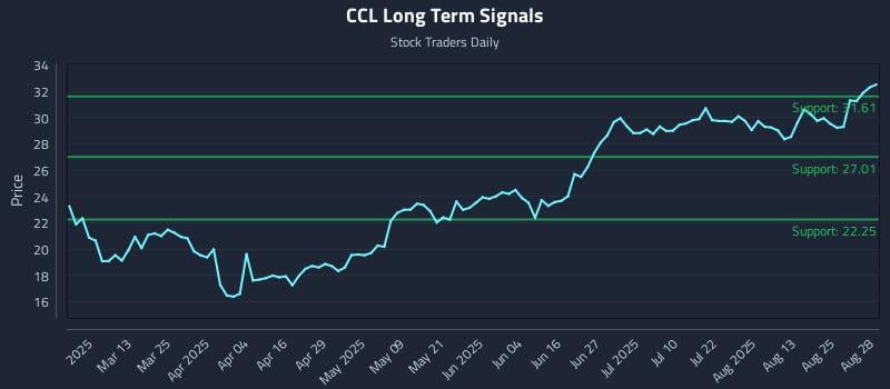 CCL Long Term Analysis for August 28 2025 CCL Long Term Analysis for August 28 2025