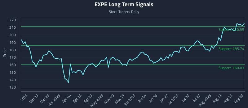 EXPE Long Term Analysis for August 28 2025 EXPE Long Term Analysis for August 28 2025