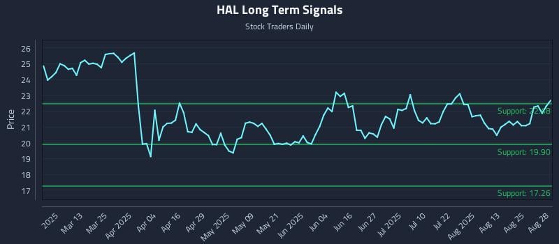 HAL Long Term Analysis for August 28 2025 HAL Long Term Analysis for August 28 2025
