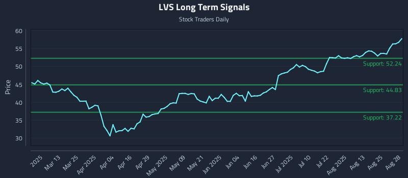 LVS Long Term Analysis for August 28 2025 LVS Long Term Analysis for August 28 2025