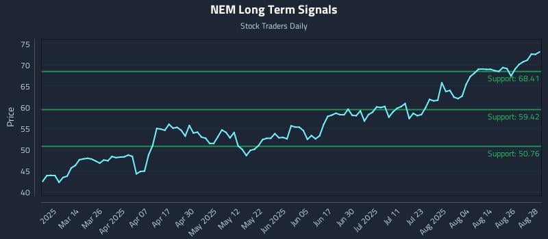 NEM Long Term Analysis for August 29 2025 NEM Long Term Analysis for August 29 2025