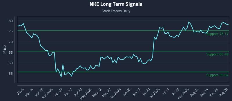 NKE Long Term Analysis for August 29 2025 NKE Long Term Analysis for August 29 2025