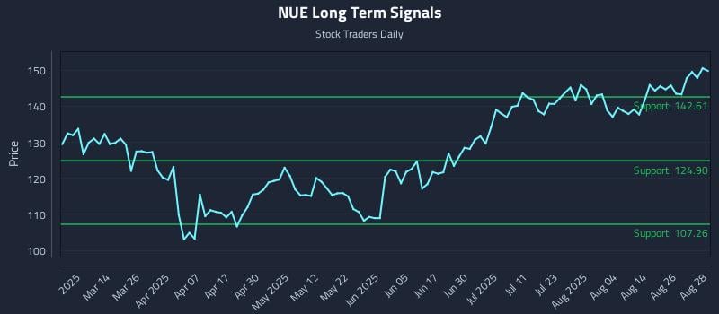 NUE Long Term Analysis for August 29 2025 NUE Long Term Analysis for August 29 2025