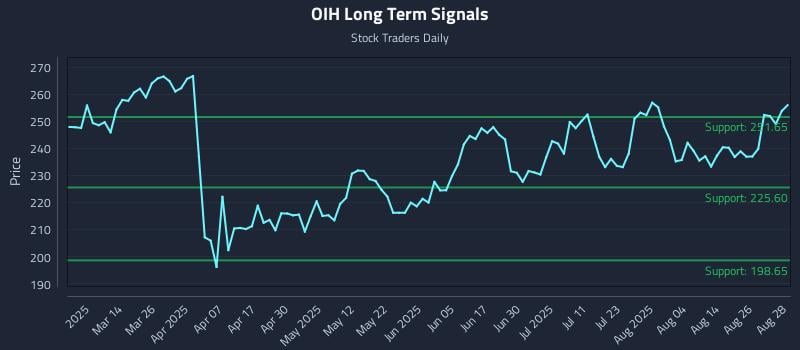 OIH Long Term Analysis for August 29 2025 OIH Long Term Analysis for August 29 2025