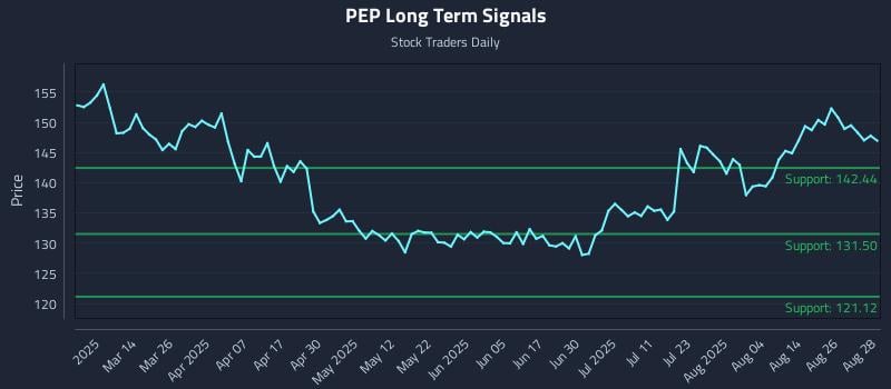PEP Long Term Analysis for August 29 2025 PEP Long Term Analysis for August 29 2025