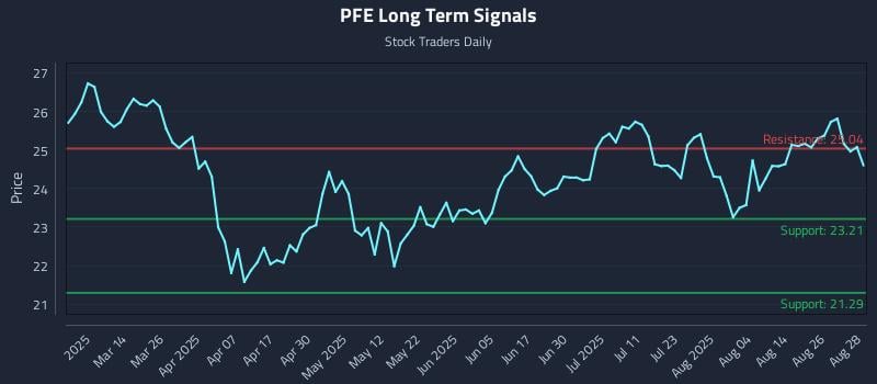 PFE Long Term Analysis for August 29 2025 PFE Long Term Analysis for August 29 2025