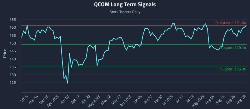 QCOM Long Term Analysis for August 29 2025