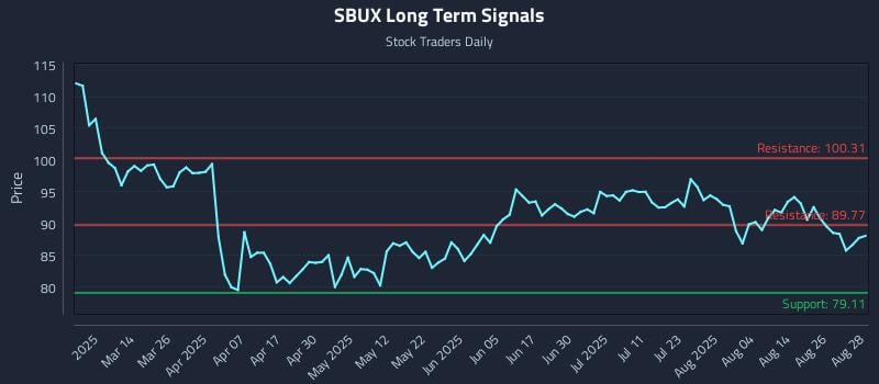 SBUX Long Term Analysis for August 29 2025 SBUX Long Term Analysis for August 29 2025