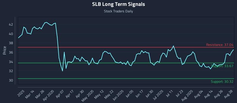 SLB Long Term Analysis for August 29 2025 SLB Long Term Analysis for August 29 2025