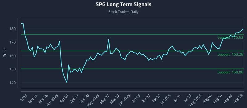 SPG Long Term Analysis for August 29 2025 SPG Long Term Analysis for August 29 2025