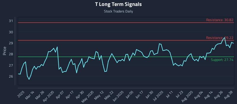 T Long Term Analysis for August 29 2025 T Long Term Analysis for August 29 2025