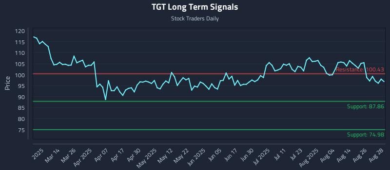 TGT Long Term Analysis for August 29 2025