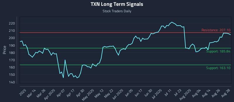 TXN Long Term Analysis for August 29 2025