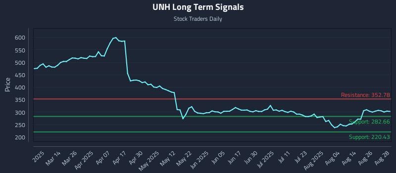 UNH Long Term Analysis for August 29 2025 UNH Long Term Analysis for August 29 2025