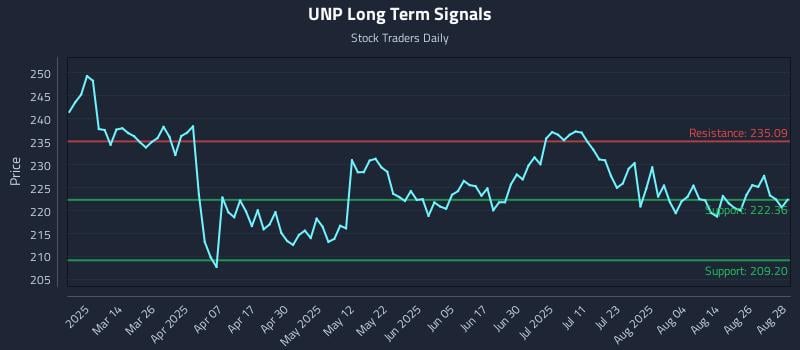 UNP Long Term Analysis for August 29 2025 UNP Long Term Analysis for August 29 2025