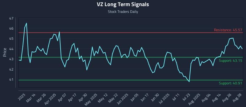 VZ Long Term Analysis for August 29 2025 VZ Long Term Analysis for August 29 2025