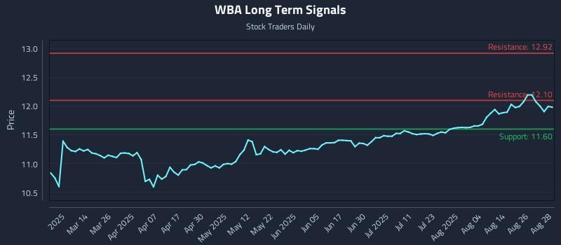 WBA Long Term Analysis for August 29 2025