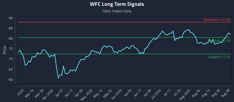 WFC Long Term Analysis for August 29 2025 WFC Long Term Analysis for August 29 2025