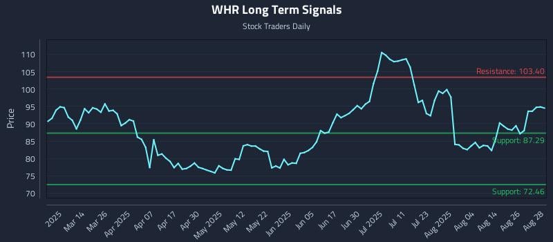 WHR Long Term Analysis for August 29 2025
