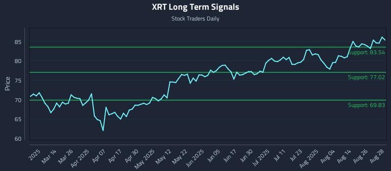 XRT Long Term Analysis for August 29 2025