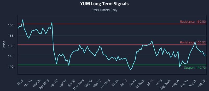 YUM Long Term Analysis for August 29 2025 YUM Long Term Analysis for August 29 2025