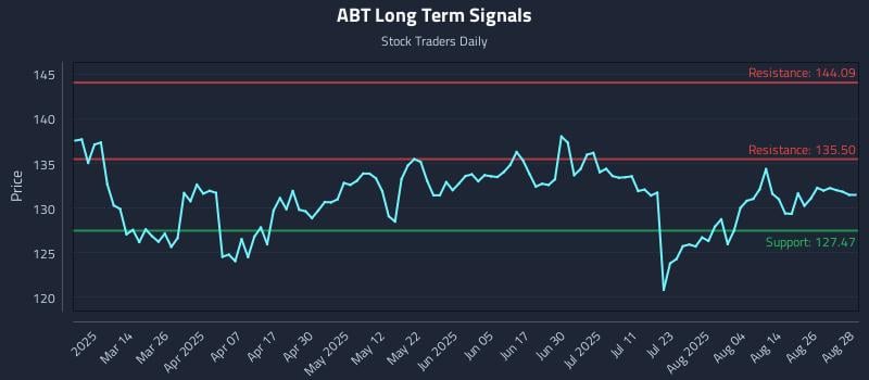 ABT Long Term Analysis for August 29 2025