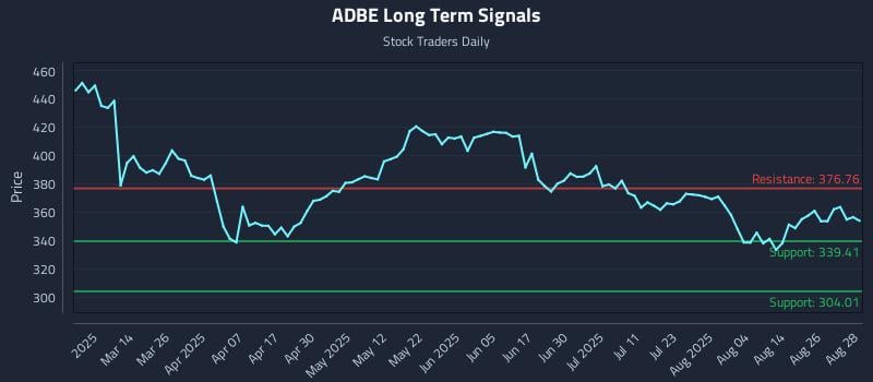 ADBE Long Term Analysis for August 29 2025